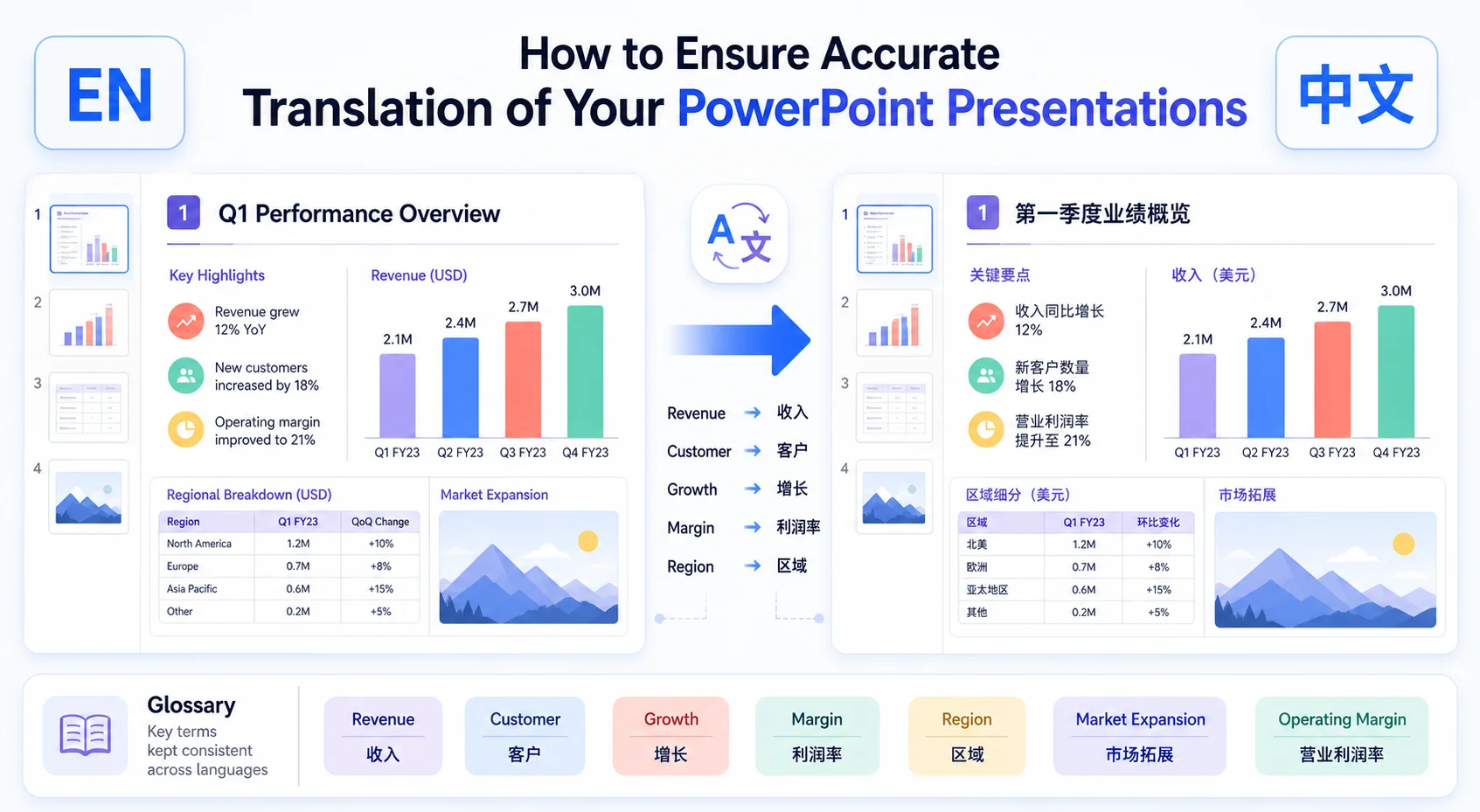 How to Ensure Accurate Translation of Your PowerPoint Presentations